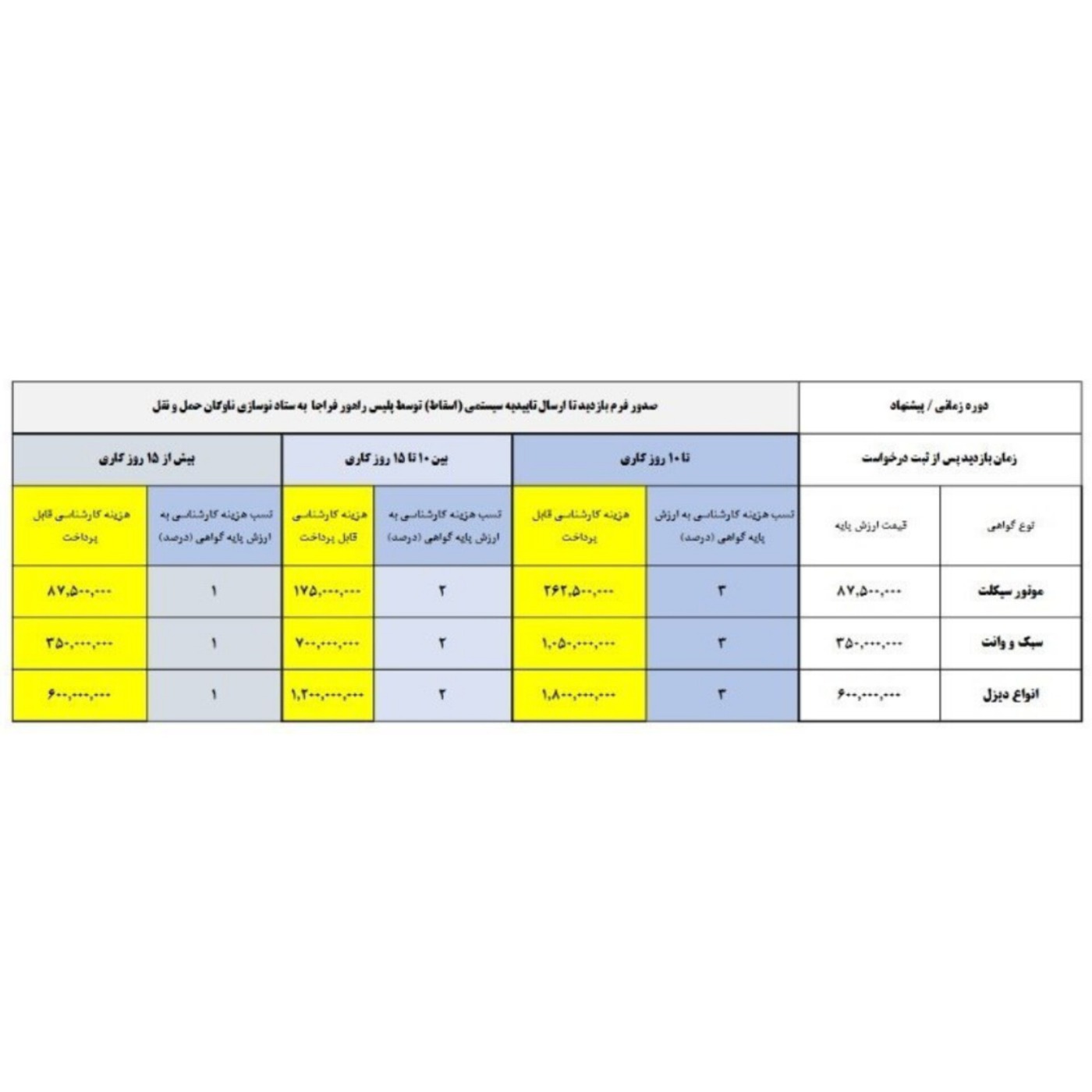 دستور‌العمل اسقاط وسایل نقلیه فرسوده منتشر شد