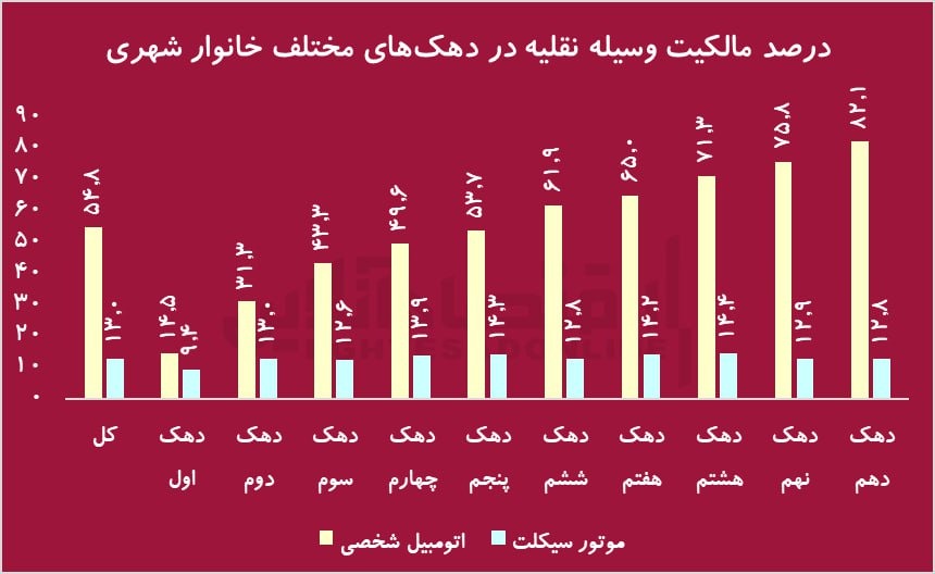 یارانه بنزین در جیب ثروتمندان