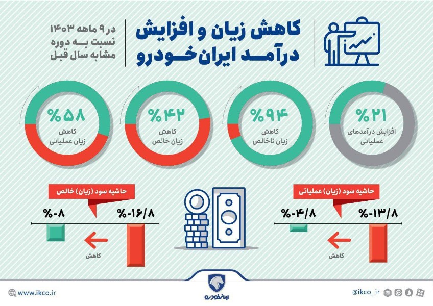 کاهش زیان و افزایش درآمد ایران‌خودرو