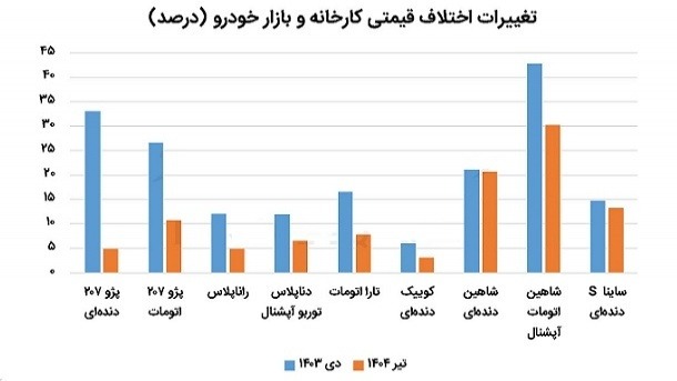 خودرو دیگر برای دلالان به صرفه نیست